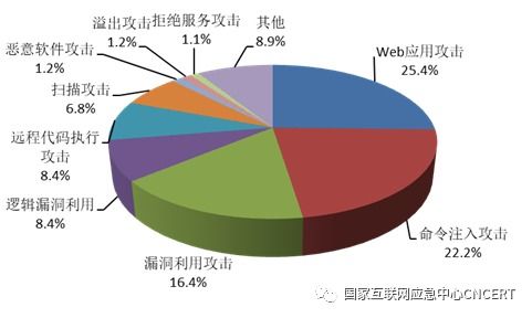 2020年上半年我国互联网网络安全监测数据分析 工业互联网数据服务安全形势揭秘
